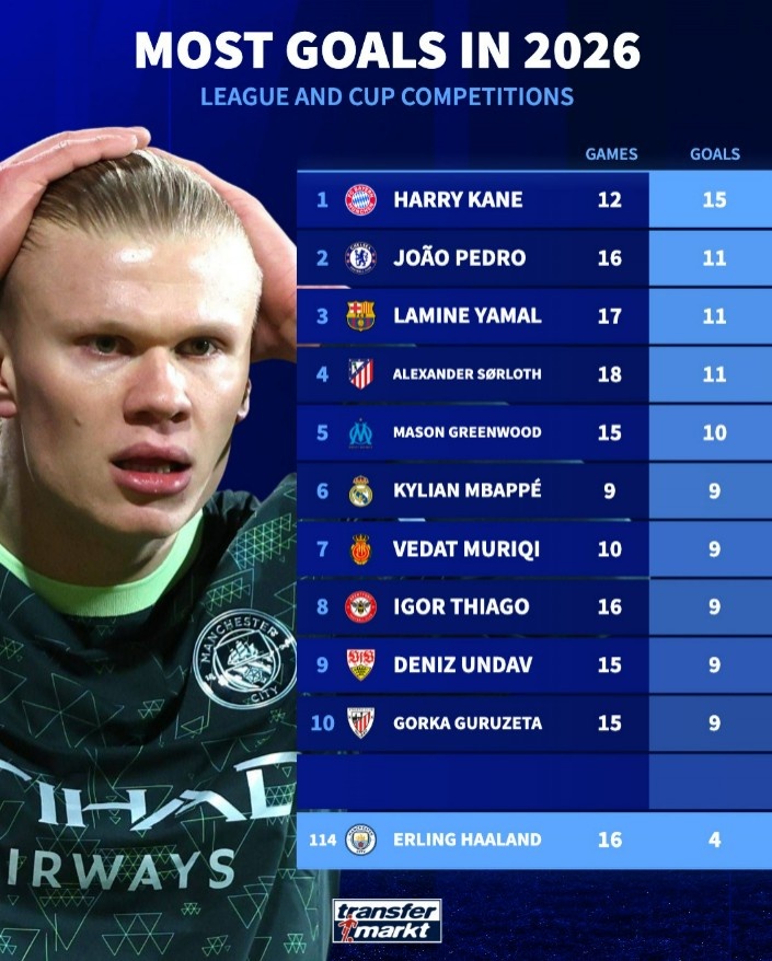 哈兰德2026年16场4球同期五大联赛仅第114位，凯恩12场15球居首