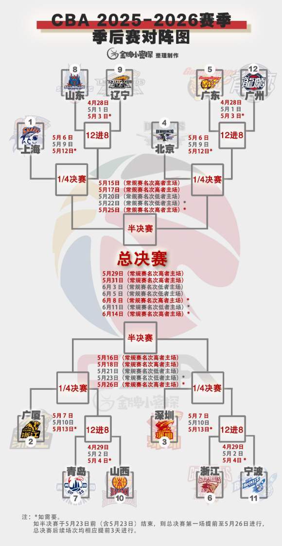 华体会登录-季后赛赛程出炉！粤辽双雄创纪录，徐昕斗杜锋，邱彪或被以下克上